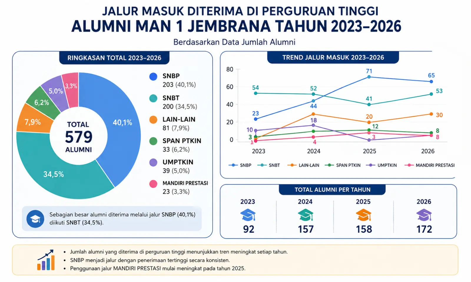 Penyerapan Alumni MAN 1 Jembrana di Perguruan Tinggi